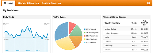 Google Analytics Dashboard