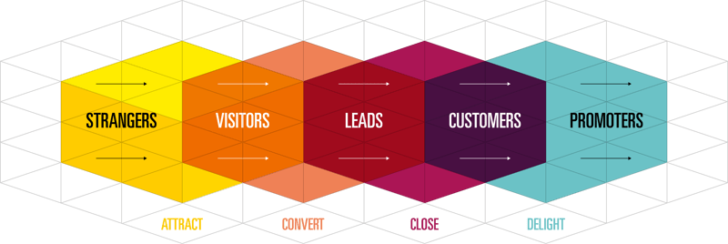 Inbound Methodology