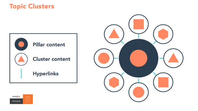 topic clusters SEO