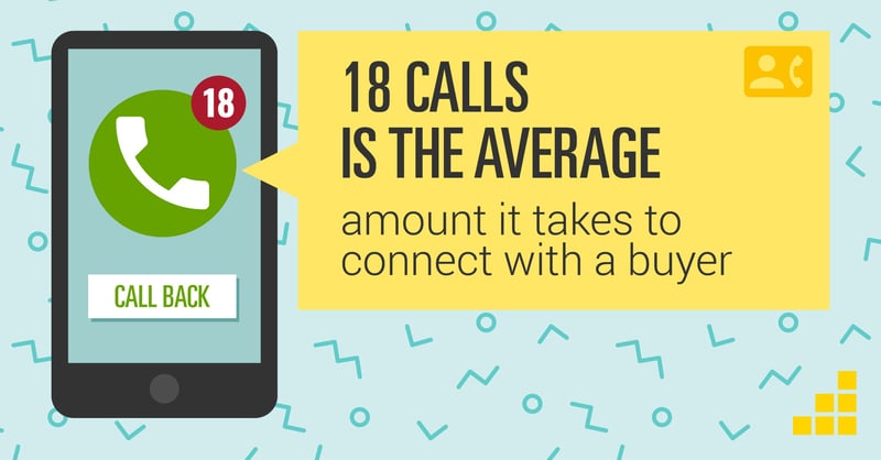 18 calls is the average amount it takes to connect with a buyer - sales productivity stat