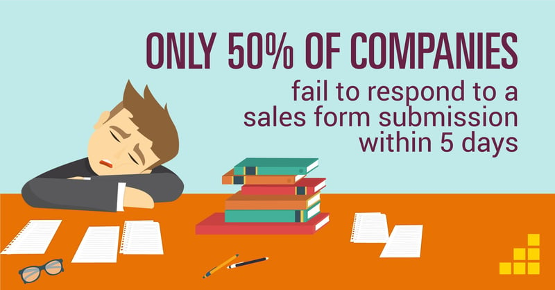 Only 50% of companies fail to respond to a sales form submission within 5 days - sales productivity stat