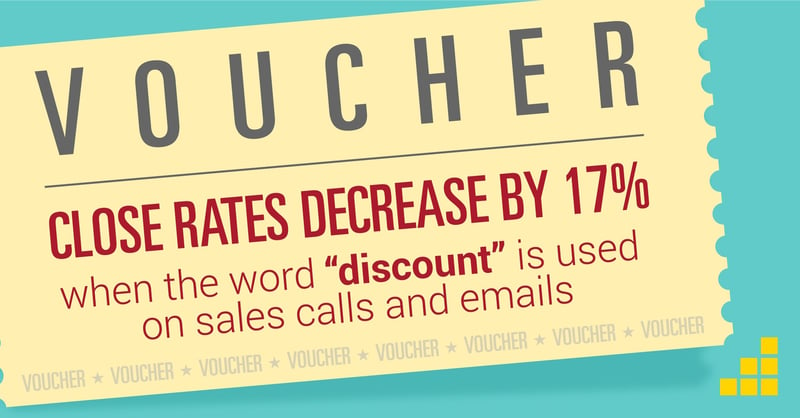 Close rates decrease by 17% when the word "discount" is used on sales calls and emails - sales productivity stat
