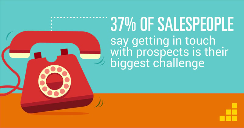 37% of salespeople say getting in touch with prospects is their biggest challenges - sales productivity stat