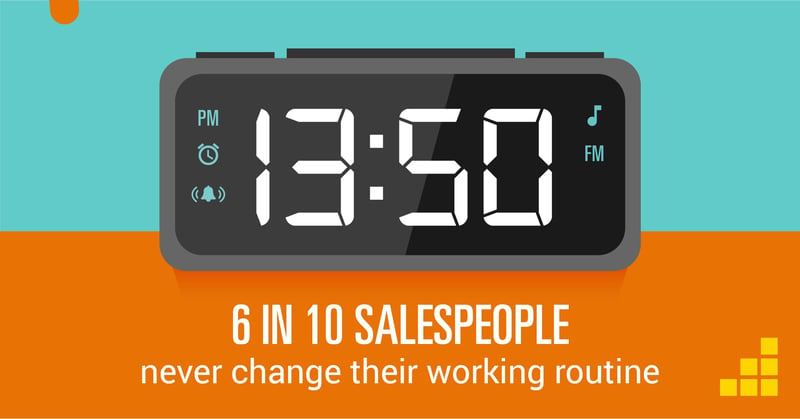6 in 10 sales people never change their working routine - sales productivity