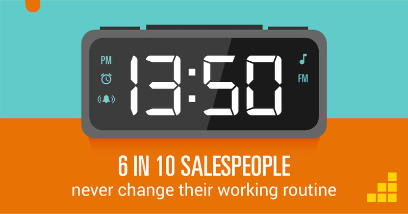 6 in 10 sales people never change their working routine - sales productivity