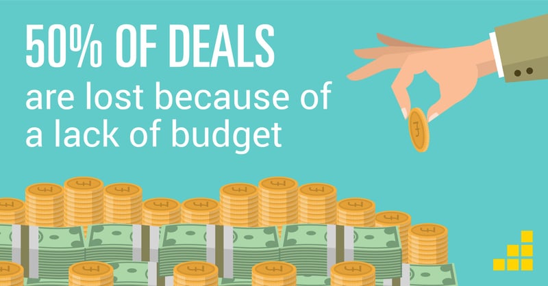 50% of deals are lost because of a lack of budget - sales productivity stat