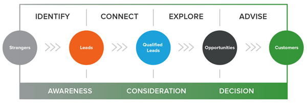 inbound-sales-methodology