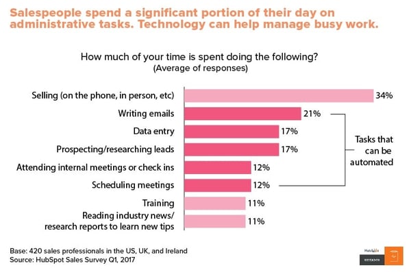 Outbound sales prospecting takes 17% of the average working week