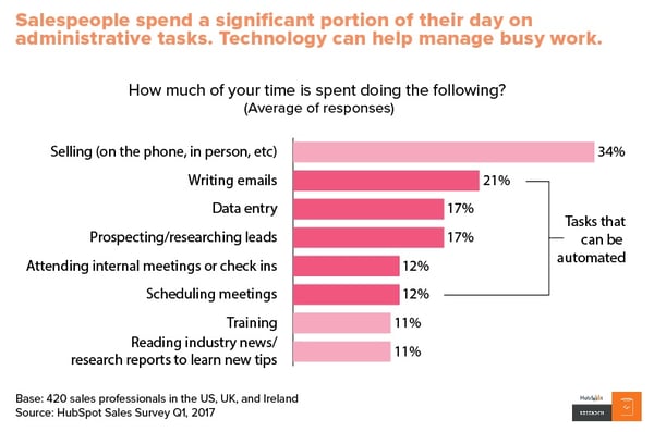 Outbound sales prospecting takes 17% of the average working week